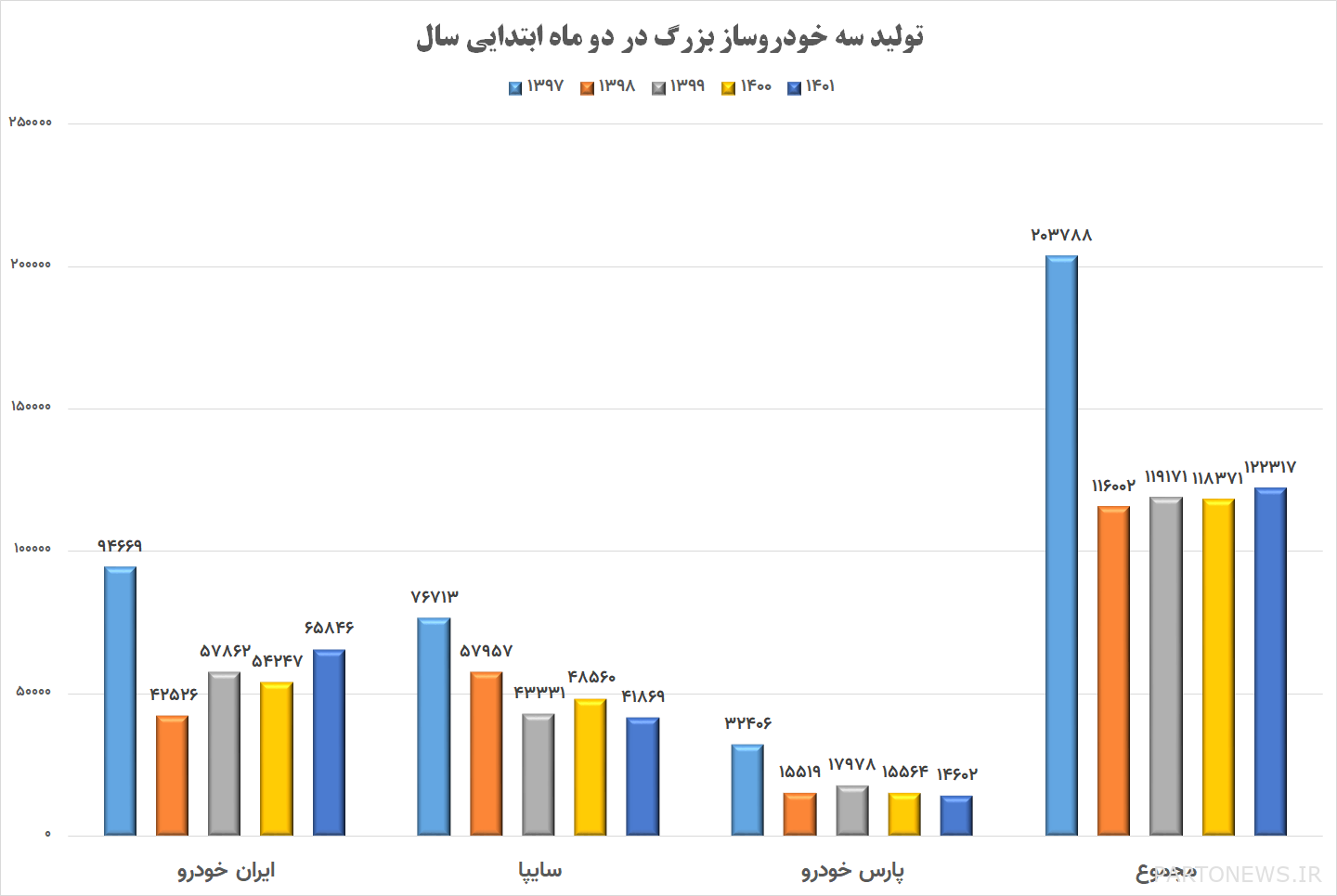 هل ستتحقق زيادة بنسبة 50٪ في إنتاج السيارات؟